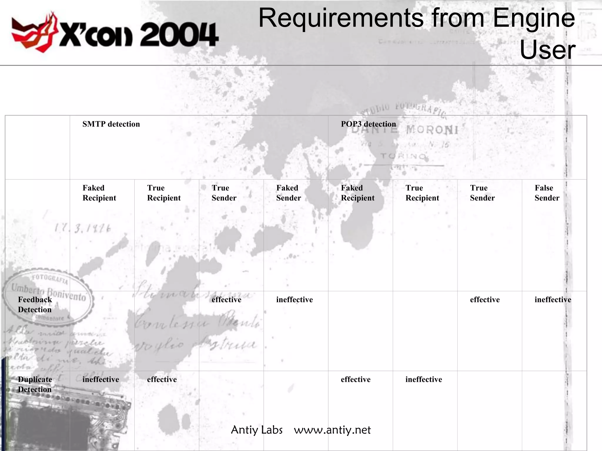 Requirements from Engine
                                                                         User

            SMTP detection                                          POP3 detection




            Faked            True        True         Faked         Faked            True          True        False
            Recipient        Recipient   Sender       Sender        Recipient        Recipient     Sender      Sender




Feedback                                 effective    ineffective                                  effective   ineffective
Detection




Duplicate   ineffective      effective                              effective        ineffective
Detection




                                              Antiy Labs www.antiy.net
 