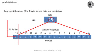 www.fastbitlab.com
Represent the data 25 in 2 byte signed data representation
0 0 0 0 0 0 0 0
8
9
10
11
12
13
14
15
0 0 0 1 1 0 0 1
0
1
2
3
4
5
6
7
25
data
15 bit for magnitude
sign
1 bit for sign
0x0019
BHARATI SOFTWARE , CC BY-SA 4.0 , 2021
 