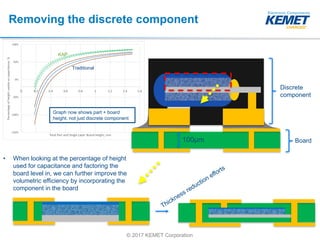 © 2017 KEMET Corporation
Removing the discrete component
100µm
• When looking at the percentage of height
used for capacitance and factoring the
board level in, we can further improve the
volumetric efficiency by incorporating the
component in the board
Discrete
component
Board
Graph now shows part + board
height, not just discrete component
KAP
Traditional
 