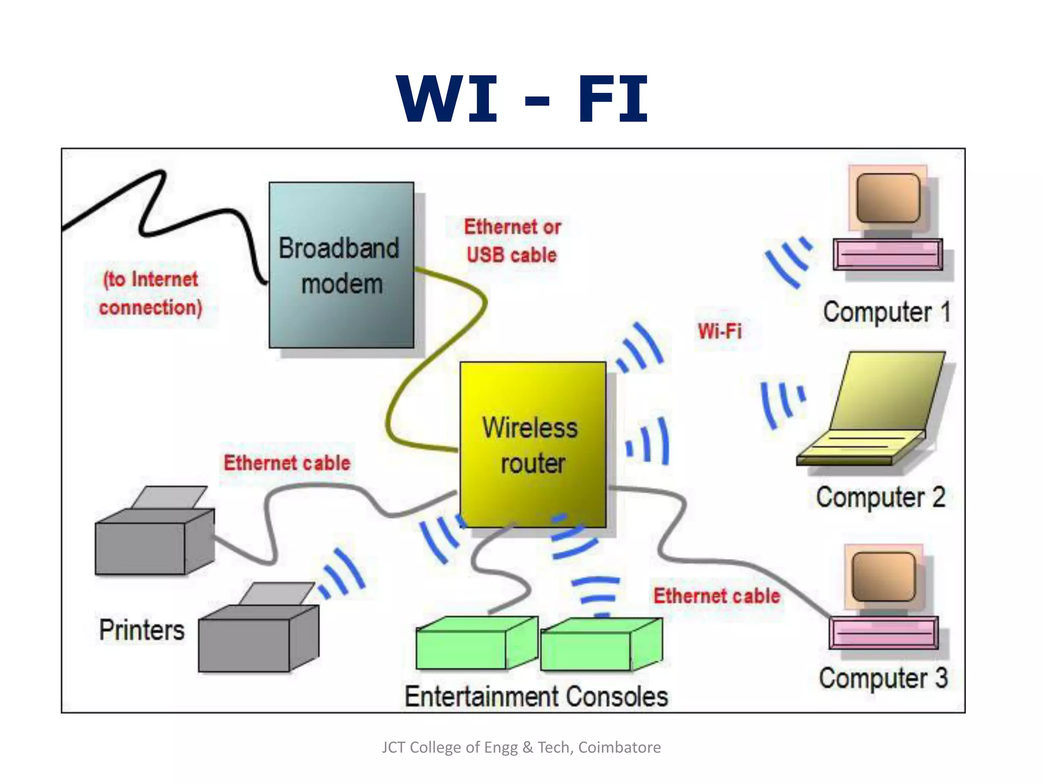 WI - FI
JCT College of Engg & Tech, Coimbatore