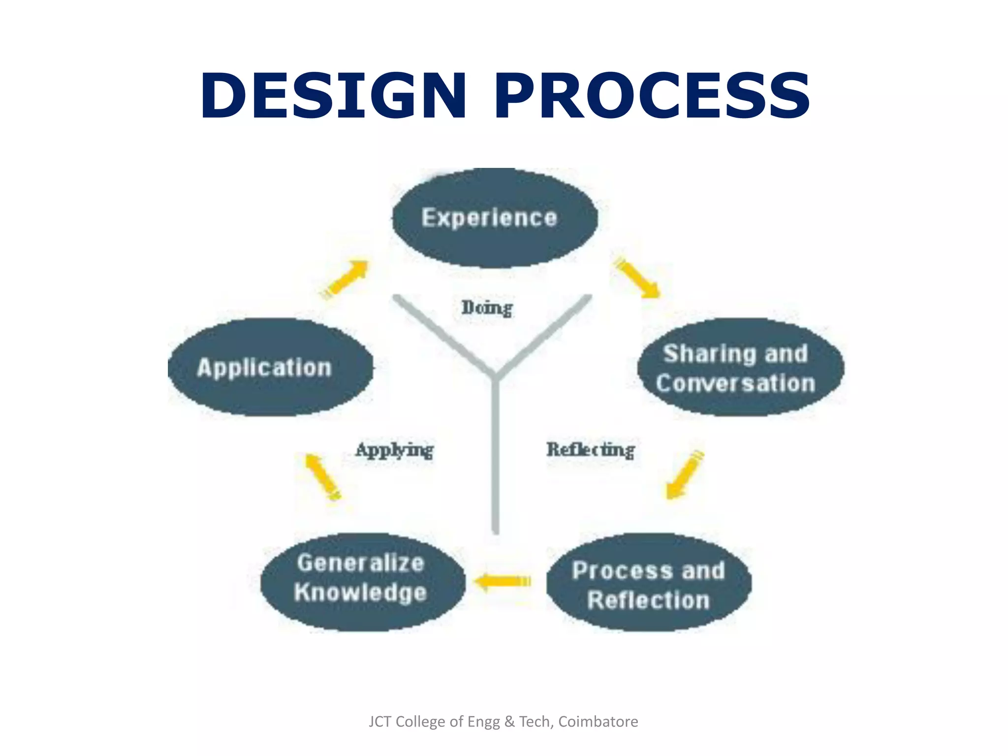 DESIGN PROCESS
JCT College of Engg & Tech, Coimbatore