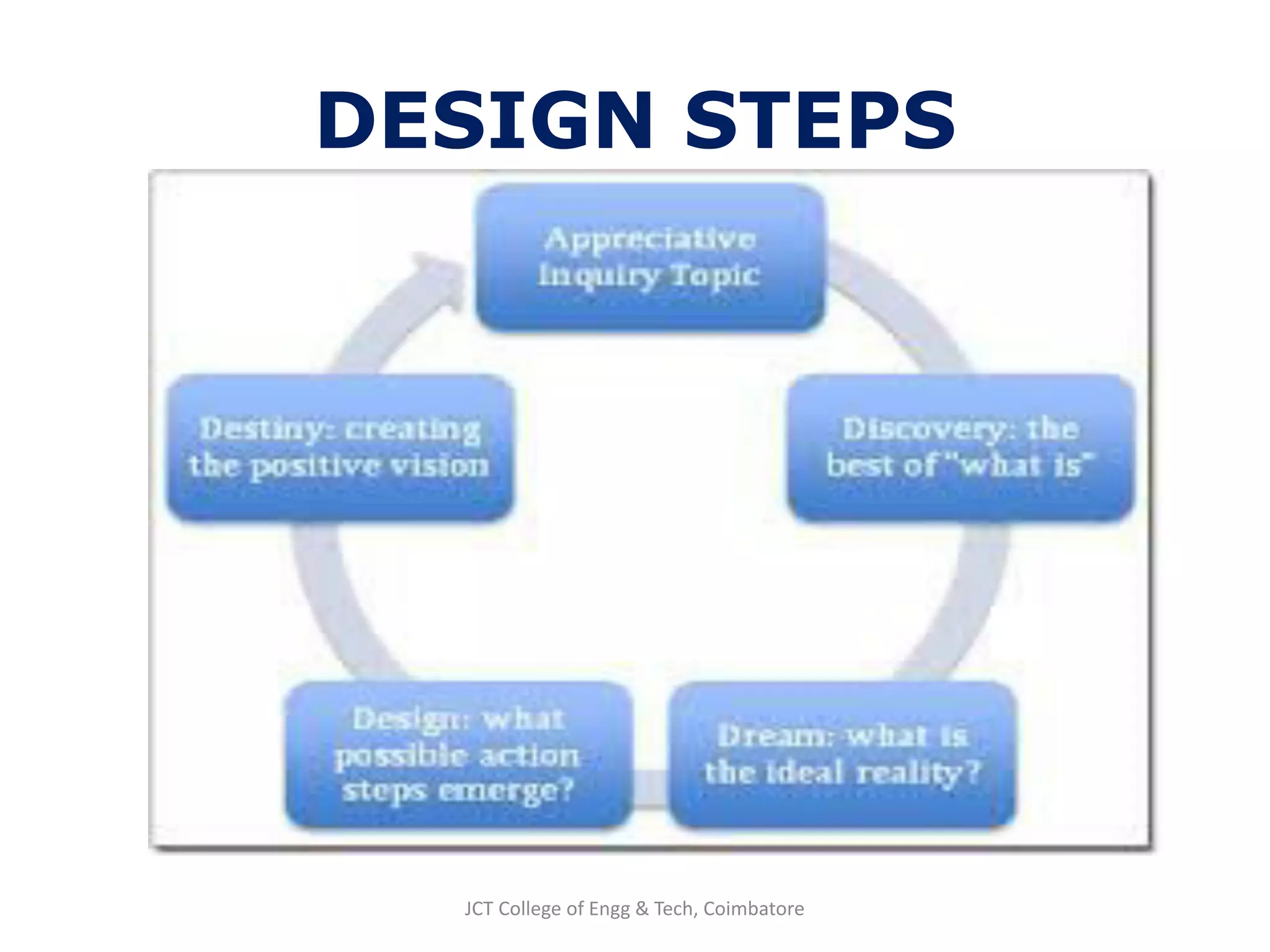 DESIGN STEPS
JCT College of Engg & Tech, Coimbatore
