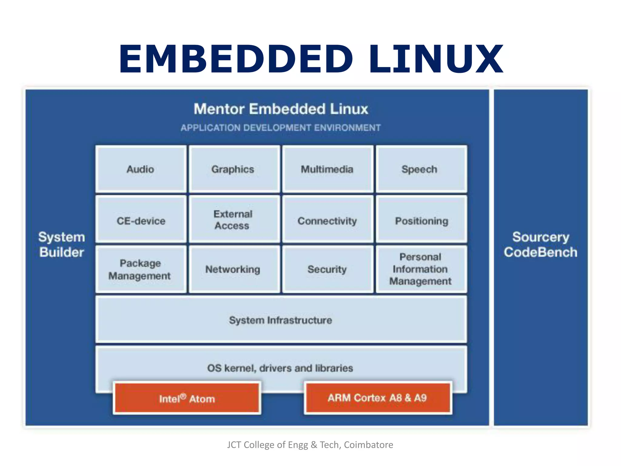EMBEDDED LINUX
JCT College of Engg & Tech, Coimbatore