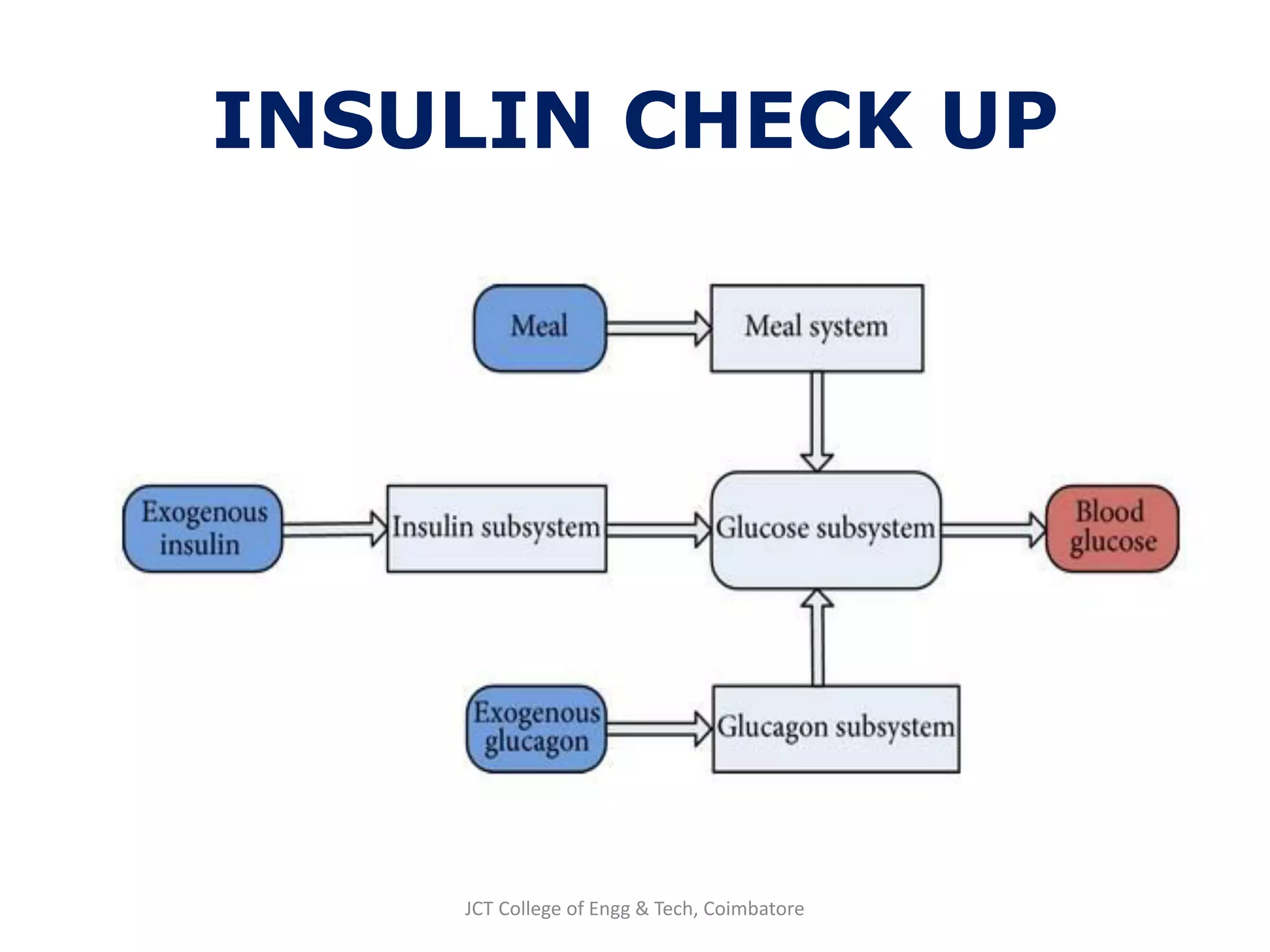 INSULIN CHECK UP
JCT College of Engg & Tech, Coimbatore