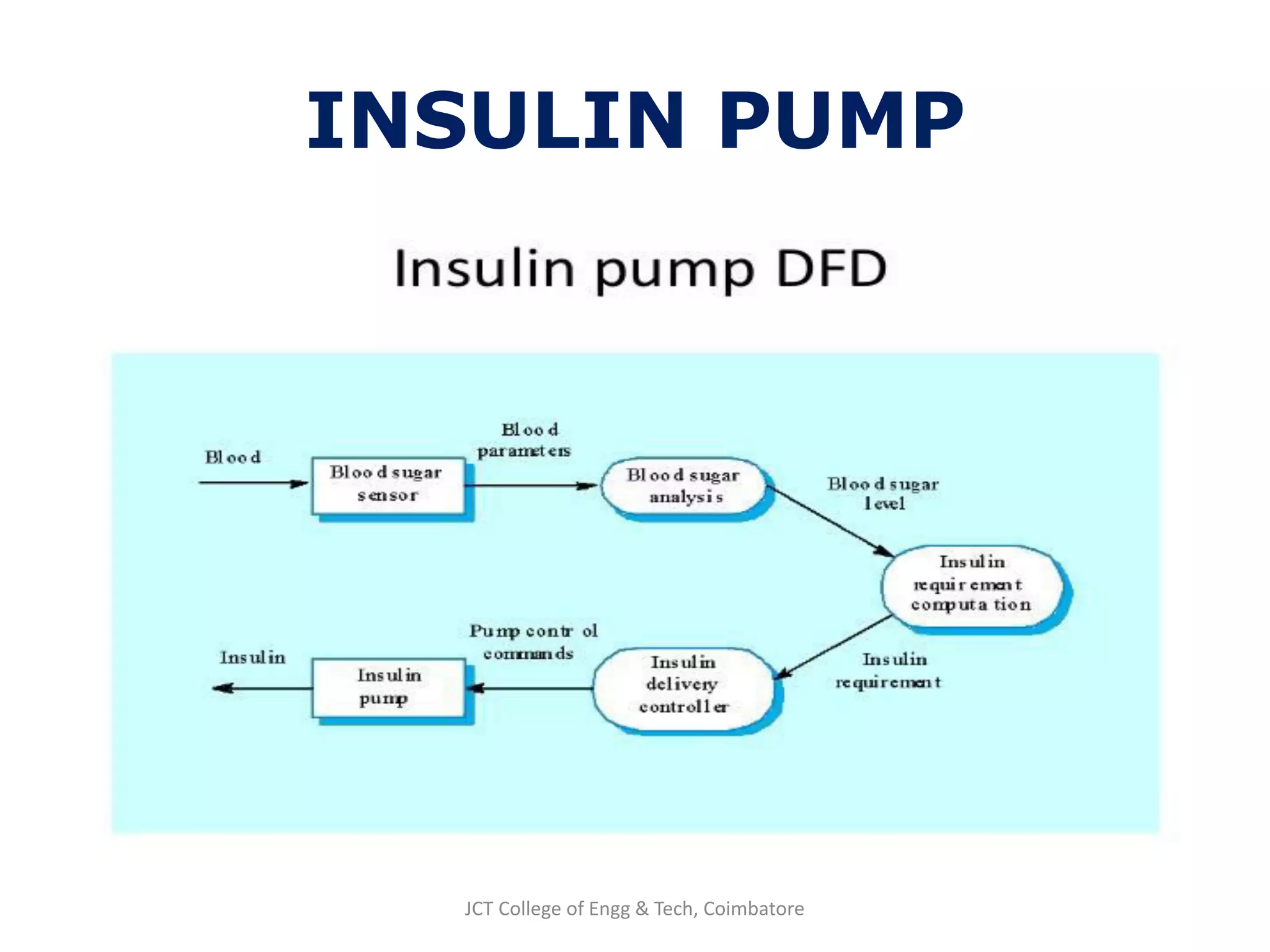 INSULIN PUMP
JCT College of Engg & Tech, Coimbatore