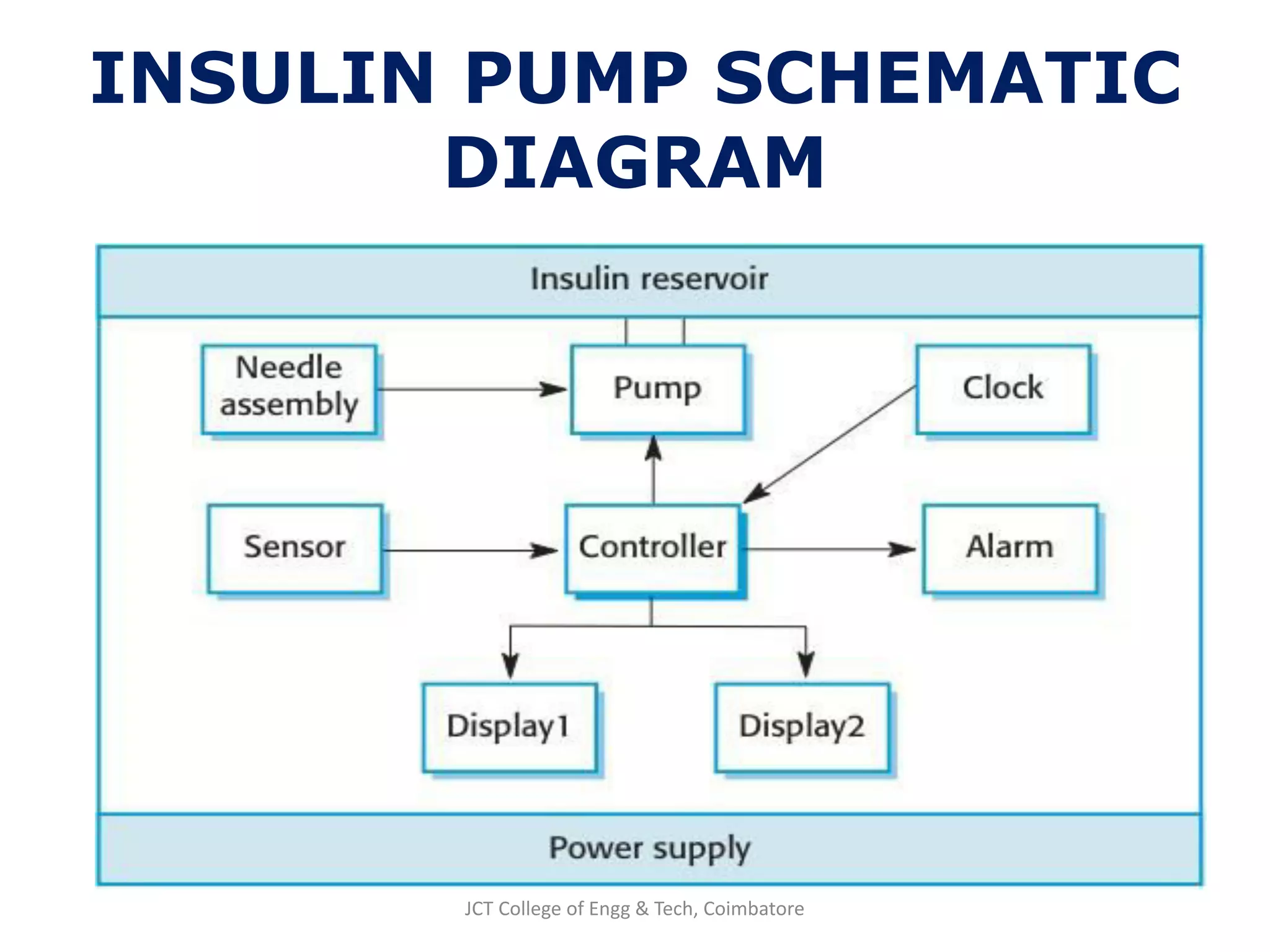 INSULIN PUMP SCHEMATIC
DIAGRAM
JCT College of Engg & Tech, Coimbatore