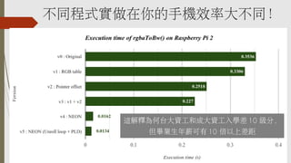 不同程式實做在你的手機效率大不同！
這解釋為何台大資工和成大資工入學差 10 級分，
但畢業生年薪可有 10 倍以上差距
 