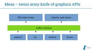 13/27
Mesa – swiss army knife of graphics APIs
Gallium Interface
DRI2 state tracker OpenGL state tracker
radeonsi iris pan...