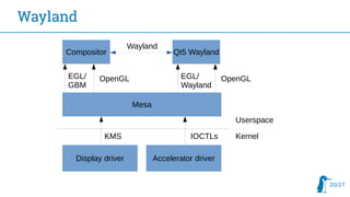 20/27
Wayland
Display driver Accelerator driver
KMS IOCTLs Kernel
Userspace
Mesa
OpenGLEGL/
GBM
Compositor
OpenGLEGL/
Wayl...