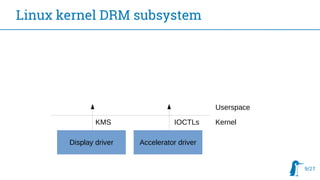 9/27
Linux kernel DRM subsystem
Display driver Accelerator driver
KMS IOCTLs Kernel
Userspace
 