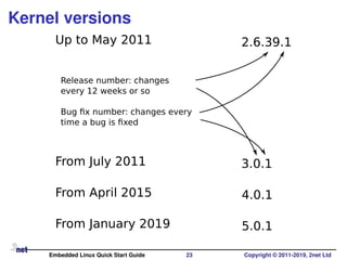 Kernel versions
Up to May 2011
From July 2011
From April 2015
2.6.39.1
3.0.1
4.0.1
Release number: changes
every 12 weeks or so
Bug ﬁx number: changes every
time a bug is ﬁxed
From January 2019 5.0.1
Embedded Linux Quick Start Guide 23 Copyright © 2011-2019, 2net Ltd
 