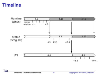 Timeline
Mainline
(Linus)
Stable
(Greg KH)
LTS
rc1
4.9 4.104.10 4.11
4.9 4.10
4.4
rc8
4.9.1 4.9.4
4.9
4.9.5 4.9.X
merge
window
4.9
Embedded Linux Quick Start Guide 25 Copyright © 2011-2019, 2net Ltd
 