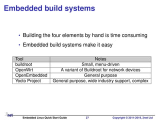 Embedded build systems
• Building the four elements by hand is time consuming
• Embedded build systems make it easy
Tool Notes
buildroot Small, menu-driven
OpenWrt A variant of Buildroot for network devices
OpenEmbedded General purpose
Yocto Project General purpose, wide industry support, complex
Embedded Linux Quick Start Guide 27 Copyright © 2011-2019, 2net Ltd
 