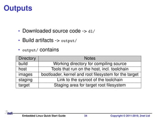 Outputs
• Downloaded source code -> dl/
• Build artifacts -> output/
• output/ contains
Directory Notes
build Working directory for compiling source
host Tools that run on the host, incl. toolchain
images bootloader, kernel and root ﬁlesystem for the target
staging Link to the sysroot of the toolchain
target Staging area for target root ﬁlesystem
Embedded Linux Quick Start Guide 34 Copyright © 2011-2019, 2net Ltd
 