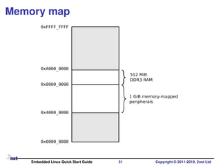 Memory map
0x0000_0000
1 GiB memory-mapped
peripherals
512 MiB
DDR3 RAM
0x8000_0000
0xA000_0000
0xFFFF_FFFF
0x4000_0000
Embedded Linux Quick Start Guide 51 Copyright © 2011-2019, 2net Ltd
 