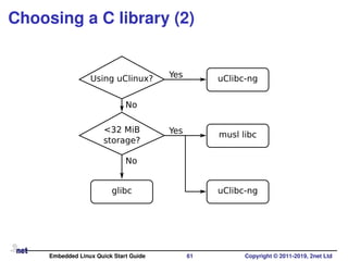 Choosing a C library (2)
Using uClinux?
<32 MiB
storage?
glibc uClibc-ng
musl libc
uClibc-ngYes
Yes
No
No
Embedded Linux Quick Start Guide 61 Copyright © 2011-2019, 2net Ltd
 