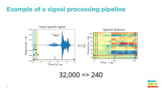 18
Example of a signal processing pipeline
32,000 => 240
 