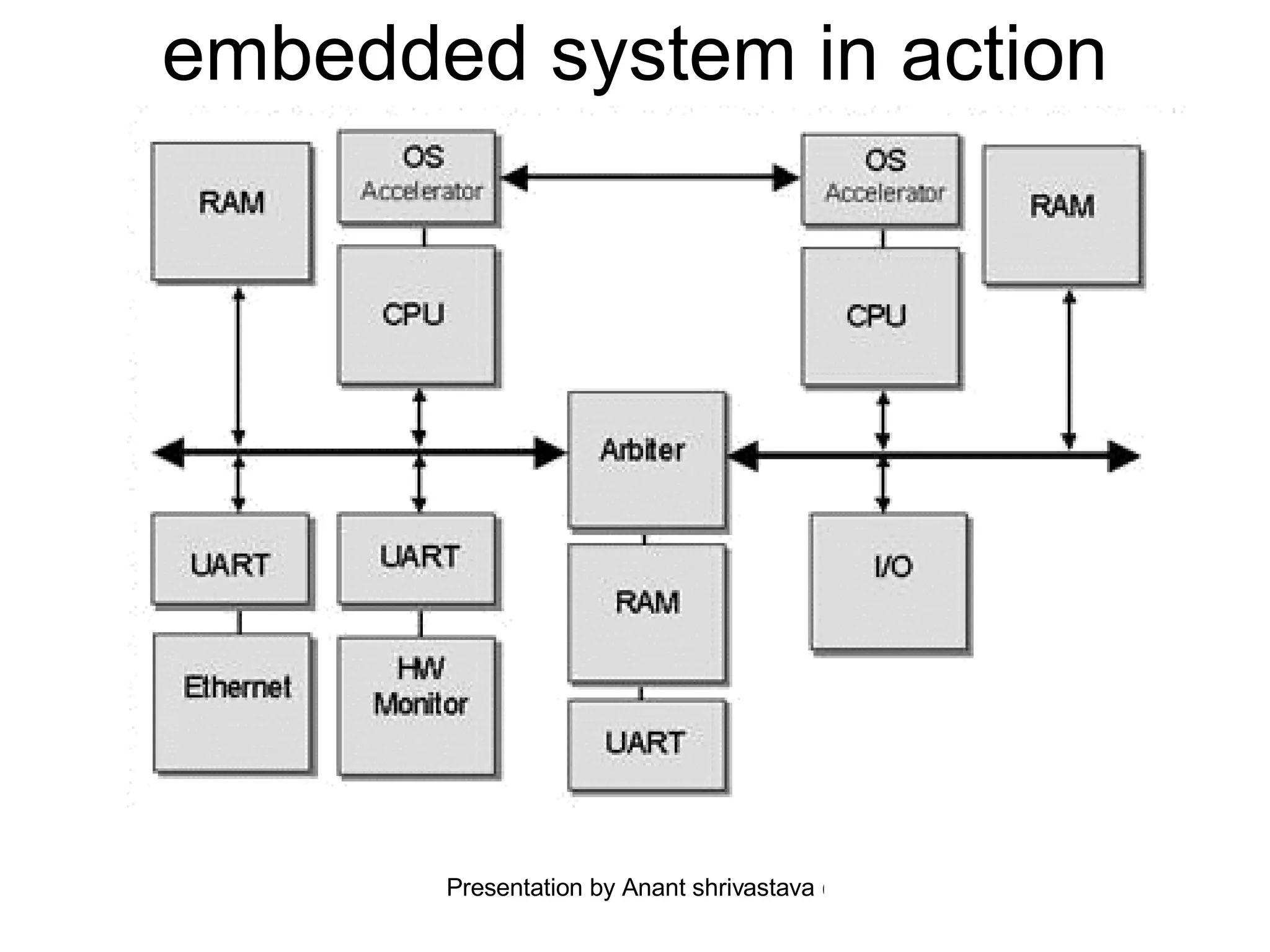 embedded system in action 