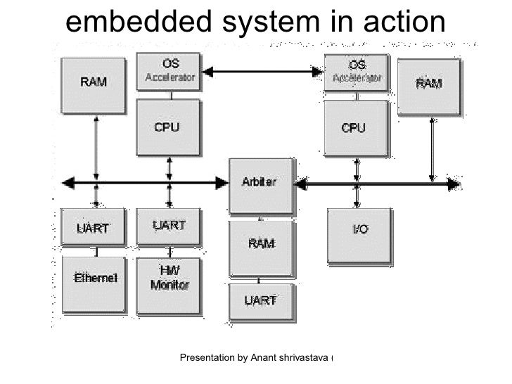 Embedded Systems : introduction