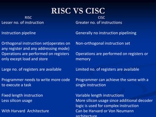 RISC VS CISC
RISC
Lesser no. of instruction
Instruction pipeline
Orthogonal instruction set(operates on
any register and any addressing mode)
Operations are performed on registers
only except load and store
Large no. of registers are available
Programmer needs to write more code
to execute a task
Fixed length instruction
Less silicon usage
With Harvard Architecture
CISC
Greater no. of instructions
Generally no instruction pipelining
Non-orthogonal instruction set
Operations are performed on registers or
memory
Limited no. of registers are available
Programmer can achieve the same with a
single instruction
Variable length instructions
More silicon usage since additional decoder
logic is used for complex instruction
Can be Harvard or Von Neumann
 