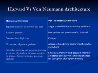 Harvard Vs Von Neumann Architecture
Harvard Architecture
Separate buses for instruction and data
Easier to pipeline
Comparatively high cost
No memory alignment problem
Since data memory and program memory
are stored physically in different locations
no chances for corruption of program
memory
Von- Neumann Architecture
Single shared bus for instruction and data
Low performance compared to Harvard
Cheaper
Allows self modifying codes( modifies while
execution)
Since data memory and program memory
are stored physically in same chip chances
for corruption of program memory
 