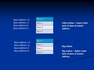 Byte 0
Byte 1
Byte 2
Byte 3
Base address + 0
Base address +1
Base address+2
Base address+3
Little endian – lower order
byte of data at lowest
address
Base address + 0
Base address +1
Base address+2
Base address+3
Byte 3
Byte 2
Byte 1
Byte 0
Big endian
Big endian – higher order
byte of data at lowest
address
 
