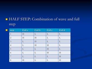  HALF STEP: Combination of wave and full
step
 Highest torque and stabilitystep Coil a Coil b Coil c Coil d
1 H L L L
2 H H L L
3 L H L L
4 L H H L
5 L L H L
6 L L H H
7 L L L H
8 H L L H
 