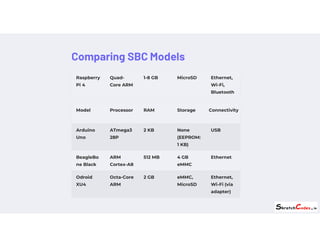 Embedded-Systems-with-Single-Board-Computers ppt.pdf