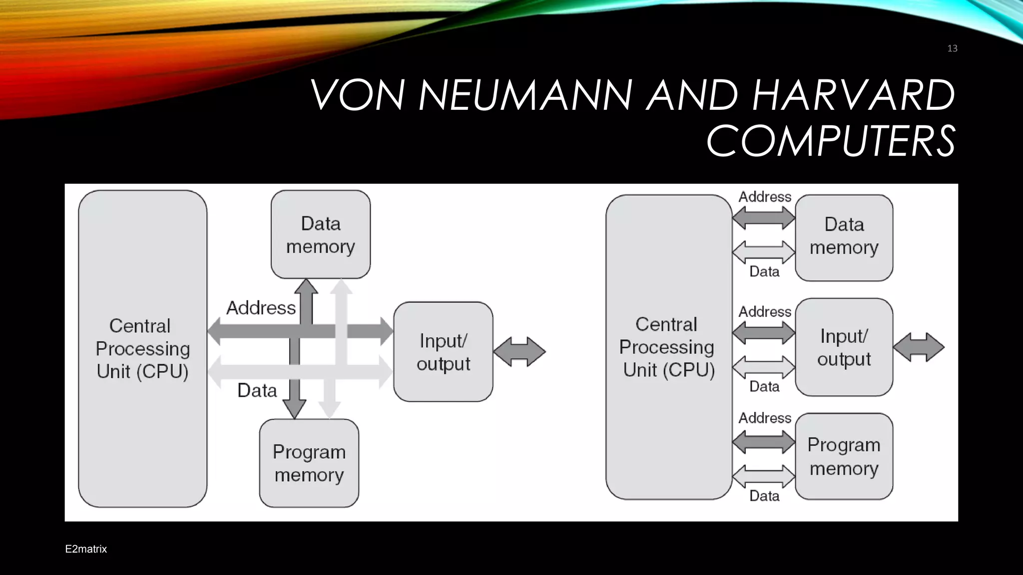 VON NEUMANN AND HARVARD
COMPUTERS
E2matrix
13
 