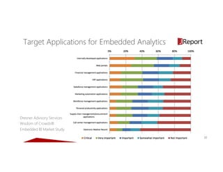 10
Target Applications for Embedded Analytics
Dresner Advisory Services
Wisdom of Crowds®
Embedded BI Market Study
 