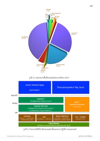 รูปที่ 5.6 แสดงขนาดพื้นที่ของแต่ละไดเรกทอรีของ AOSP
Stock Android Apps
packages/
android.*
frameworks/base/core/
System Services
frameworks/base/services/,
frameworks/base/media/,
java.*
(Apache Harmony)
libcore/
Linux Kernel
ไม่มี เนื่องจาก Kernel ไม่ได้เป็นส่วนหนึ่งในไดเรกทอรี่ AOSP
Libraries
bionic/, external/,
frameworks/base/
App API
โปรแกรมประยุกต์จาก Play Store
HAL
hardware/, device/
Native Daemons
system/, external,
frameworks/base/cmds/
Init / Toolbox
system/core/
Binder
JNI
รูปที่ 5.7 ไดเรกทอรีที่เกี่ยวข้องของแต่ละชั้นของระบบปฏิบัติการแอนดรอยด์
bionic
0.3%
cts
2.3%
dalvik
0.7%
development
1.5%
device
0.7%
external
26.9%
frameworks
19.4%
hardware
0.9%
libcore
0.7%
ndk
0.5%
packages
4.7%
prebuilts
40.2%
sdk
0.9%
others
0.3%
257
Embedded Android Development สู่เส้นทางนักพัฒนา
 