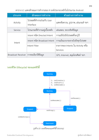 ตาราง 6.1 แสดงลักษณะการทำงานของ 4 องค์ประกอบหลักในโปรแกรม Android
ประเภท ลักษณะการทำงาน ตัวอย่างการทำงาน
Activity
โปรเซสที่ทำงานร่วมกับ User
Interface
แสดงข้อความ, รูปภาพ, เล่นเกมส์ ฯลฯ
Service โปรแกรมที่ทำงานอยู่เบื้องหลัง เล่นเพลง, ระบบซิงค์ข้อมูล
Intent
Intent ชนิด Directed Intent การแจ้งไปยังโปรเซสที่ระบุไว้
Intent
Intent ชนิด Broadcast Intent การแจ้งแบบกระจายไปยังทุกโปรเซส
Intent
Intent Filter รายการของ Intents ใน Activity หรือ
Services
Broadcast Receiver การขอเรียกใช้ข้อมูล GPS, Internet, สมุดโทรศัพท์ ฯลฯ
วงจรชีวิต (lifecycle) ของแอคทิวิตี้
Starting
Running
Stopped Stopped
Destroyed
1. onCreate()
2. onStart()
3. onResume()
onPause()
onResume()
onStop()
onDestroy()
รูปที่ 6.15 วงจรชีวิตของแอคทิวิตี้ (Activity)
315
Embedded Android Development สู่เส้นทางนักพัฒนา
 