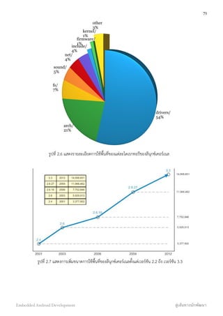 รูปที่ 2.6 แสดงรายละเอียดการใช้พื้นที่ของแต่ละไดเรกทอรีของลีนุกซ์เคอร์เนล
รูปที่ 2.7 แสดงการเพิ่มขนาดการใช้พื้นที่ของลีนุกซ์เคอร์เนลตั้งแต่เวอร์ชัน 2.2 ถึง เวอร์ชัน 3.3
drivers/
54%
arch/
21%
fs/
7%
sound/
5%
net/
4%
include/
4%
firmware/
1%
kernel/
1%
other
3%
71
Embedded Android Development สู่เส้นทางนักพัฒนา
 