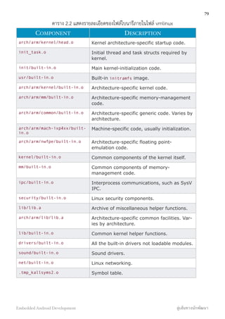 ตาราง 2.2 แสดงรายละเอียดของไฟล์ไบนารีภายในไฟล์ vmlinux
COMPONENT DESCRIPTION
arch/arm/kernel/head.o Kernel architecture-specific startup code.
init_task.o Initial thread and task structs required by
kernel.
init/built-in.o Main kernel-initialization code.
usr/built-in.o Built-in initramfs image.
arch/arm/kernel/built-in.o Architecture-specific kernel code.
arch/arm/mm/built-in.o Architecture-specific memory-management
code.
arch/arm/common/built-in.o Architecture-specific generic code. Varies by
architecture.
arch/arm/mach-ixp4xx/built-
in.o
Machine-specific code, usually initialization.
arch/arm/nwfpe/built-in.o Architecture-specific floating point-
emulation code.
kernel/built-in.o Common components of the kernel itself.
mm/built-in.o Common components of memory-
management code.
ipc/built-in.o Interprocess communications, such as SysV
IPC.
security/built-in.o Linux security components.
lib/lib.a Archive of miscellaneous helper functions.
arch/arm/lib/lib.a Architecture-specific common facilities. Var-
ies by architecture.
lib/built-in.o Common kernel helper functions.
drivers/built-in.o All the built-in drivers not loadable modules.
sound/built-in.o Sound drivers.
net/built-in.o Linux networking.
.tmp_kallsyms2.o Symbol table.
79
Embedded Android Development สู่เส้นทางนักพัฒนา
 