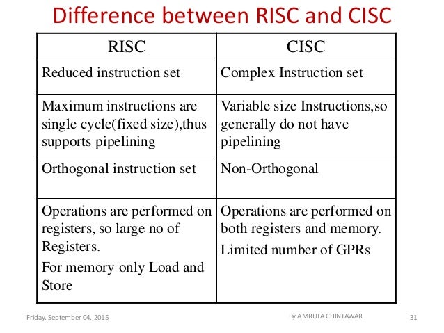 study of various risc and cisc processor Risc processor it is known as reduced instruction set computer it is a type of microprocessor that has a limited number of instructions they can execute their instructions very fast because instructions are very small and simple. study of various risc and cisc processor Risc processor it is known as reduced instruction set computer it is a type of microprocessor that has a limited number of instructions they can execute their instructions very fast because instructions are very small and simple.