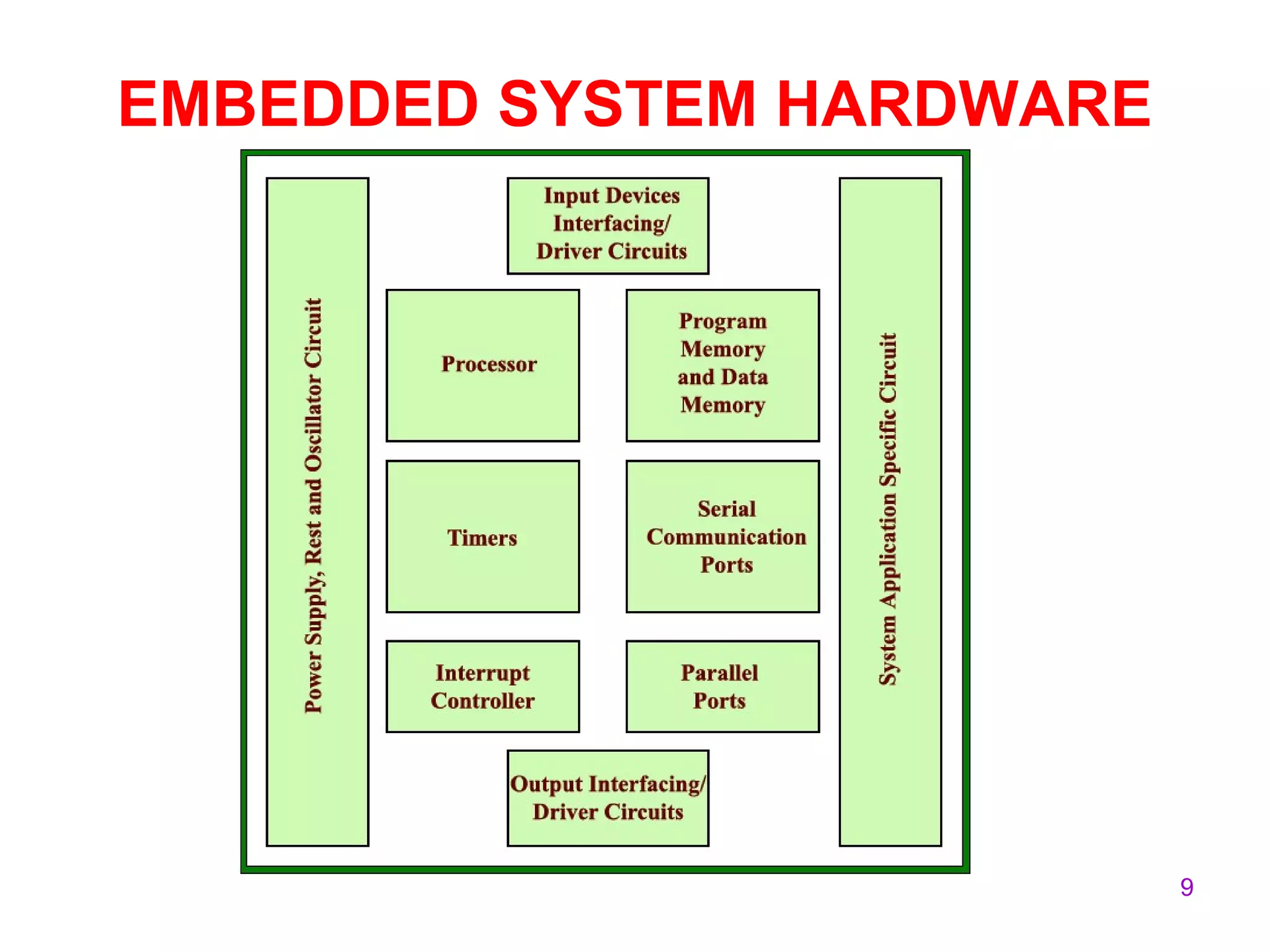 9
EMBEDDED SYSTEM HARDWARE
 