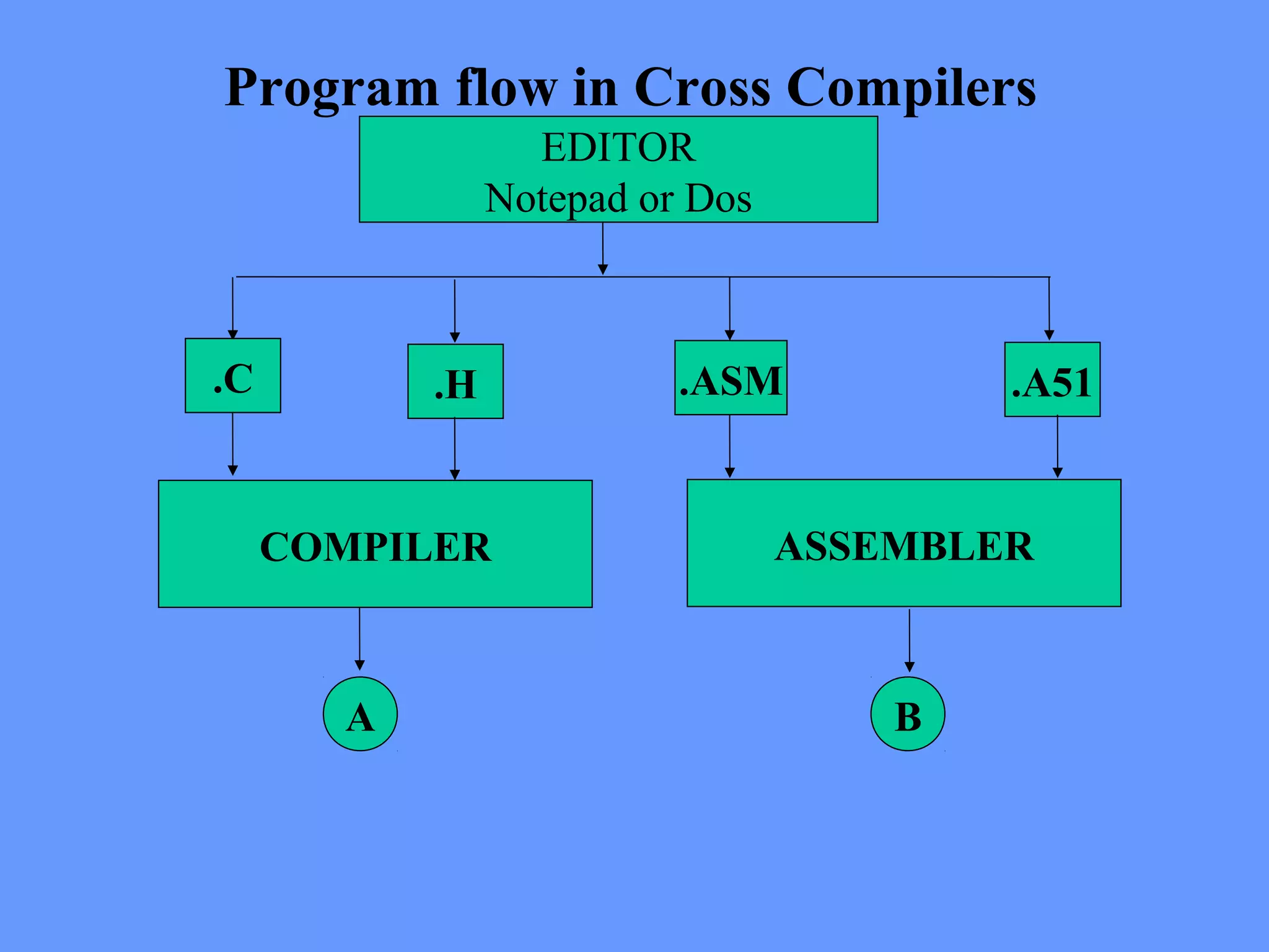 Program flow in Cross Compilers
EDITOR
Notepad or Dos
.C .H .ASM .A51
COMPILER ASSEMBLER
A B
 