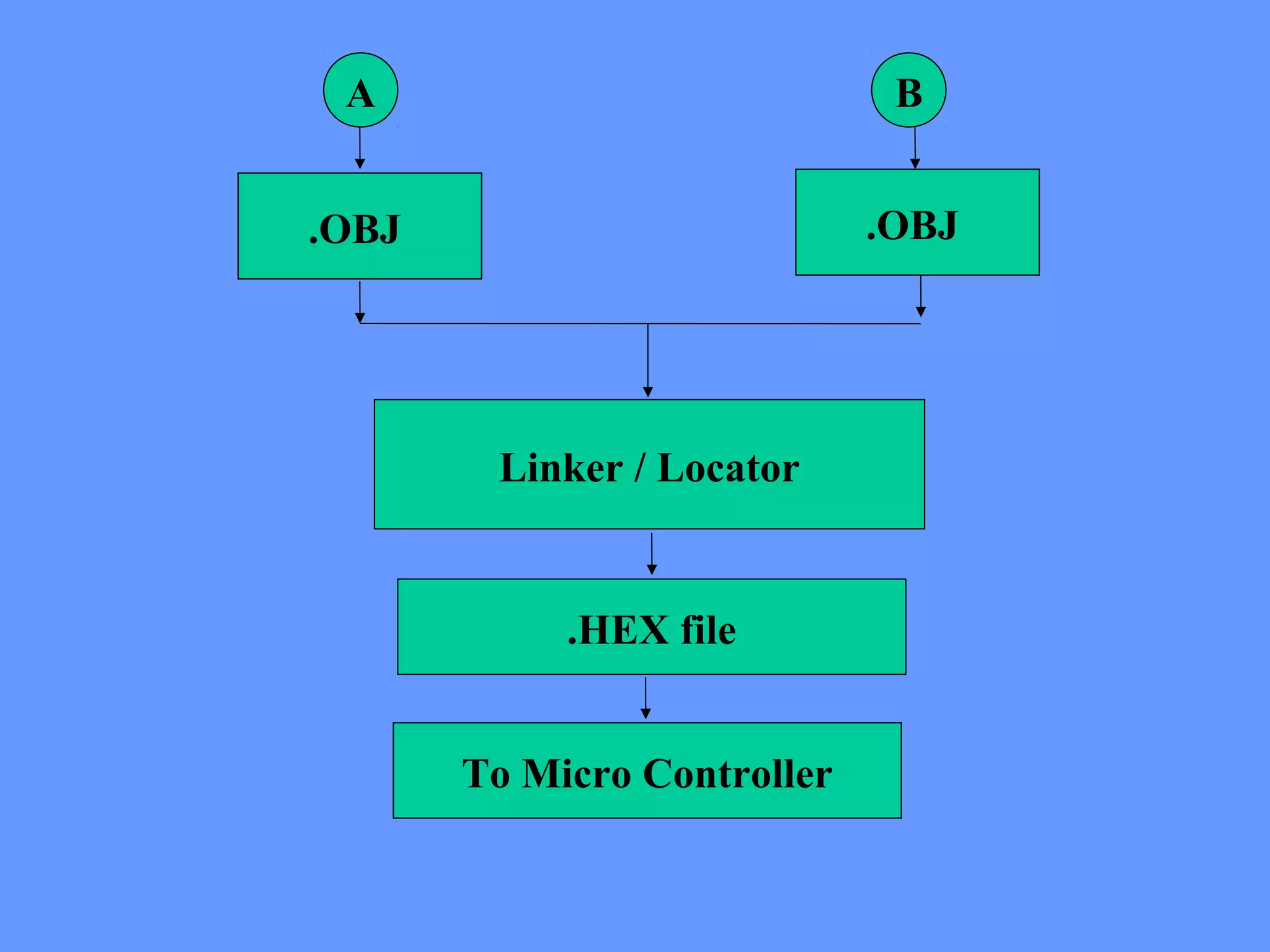 A B
.OBJ .OBJ
Linker / Locator
.HEX file
To Micro Controller
 