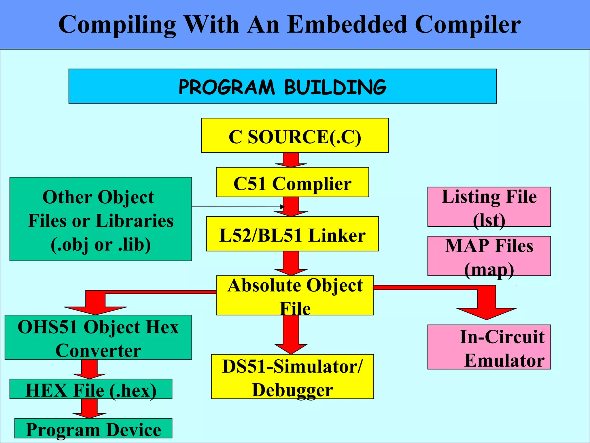 Compiling With An Embedded Compiler
PROGRAM BUILDING
C SOURCE(.C)
C51 Complier
L52/BL51 Linker
Absolute Object
File
DS51-Simulator/
Debugger
Other Object
Files or Libraries
(.obj or .lib)
OHS51 Object Hex
Converter
In-Circuit
Emulator
HEX File (.hex)
Program Device
Listing File
(lst)
MAP Files
(map)
 