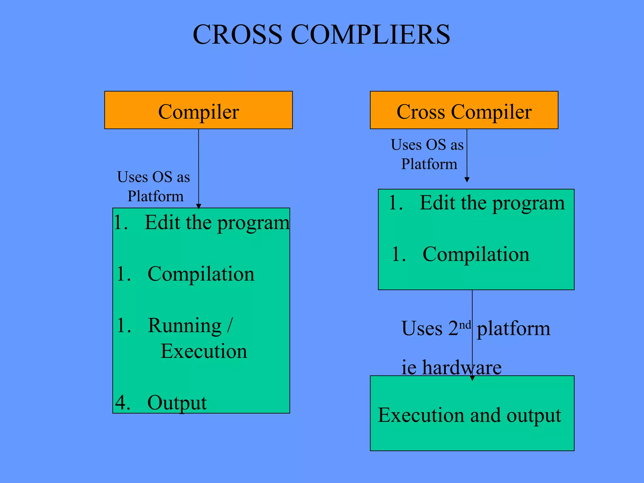 CROSS COMPLIERS
1. Edit the program
1. Compilation
1. Running /
Execution
4. Output
Compiler
Uses OS as
Platform
Cross Compiler
Uses OS as
Platform
1. Edit the program
1. Compilation
Execution and output
Uses 2nd
platform
ie hardware
 