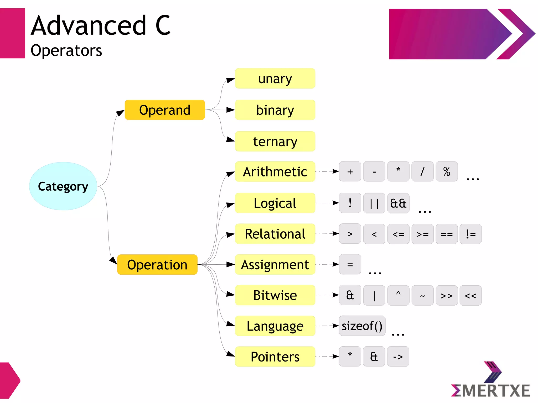 Advanced C
Operators
Category
Operand
Operation
unary
ternary
Arithmetic
Logical
binary
+
!
Relational >
Assignment =
Bitwise &
Language sizeof()
Pointers *
- * / %
|| &&
< <= >= == !=
| ^ ~ >> <<
& ->
...
...
...
...
 
