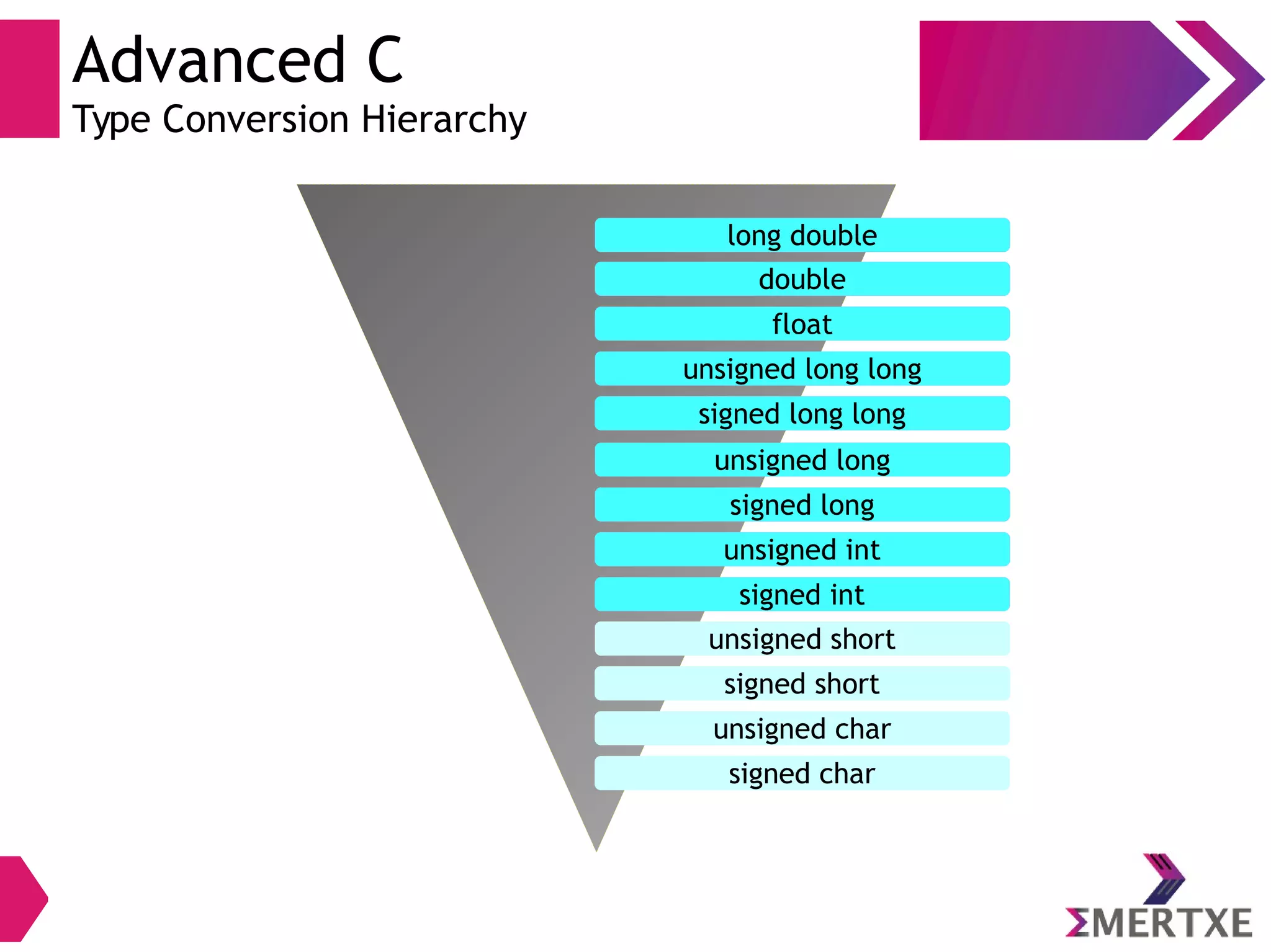 Advanced C
Type Conversion Hierarchy
signed char
unsigned char
signed short
unsigned short
signed int
unsigned int
signed long
unsigned long
signed long long
unsigned long long
float
double
long double
 