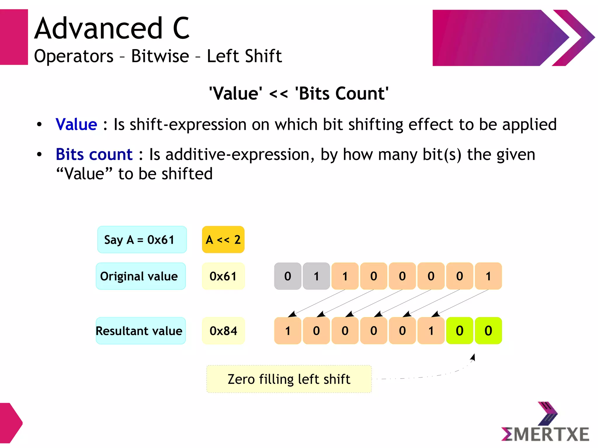 Advanced C
Operators – Bitwise – Left Shift
'Value' << 'Bits Count'
●
Value : Is shift-expression on which bit shifting effect to be applied
● Bits count : Is additive-expression, by how many bit(s) the given
“Value” to be shifted
0x61Original value
0x84
A << 2
Resultant value
0000110 1
0100001 0
Say A = 0x61
Zero filling left shift
 