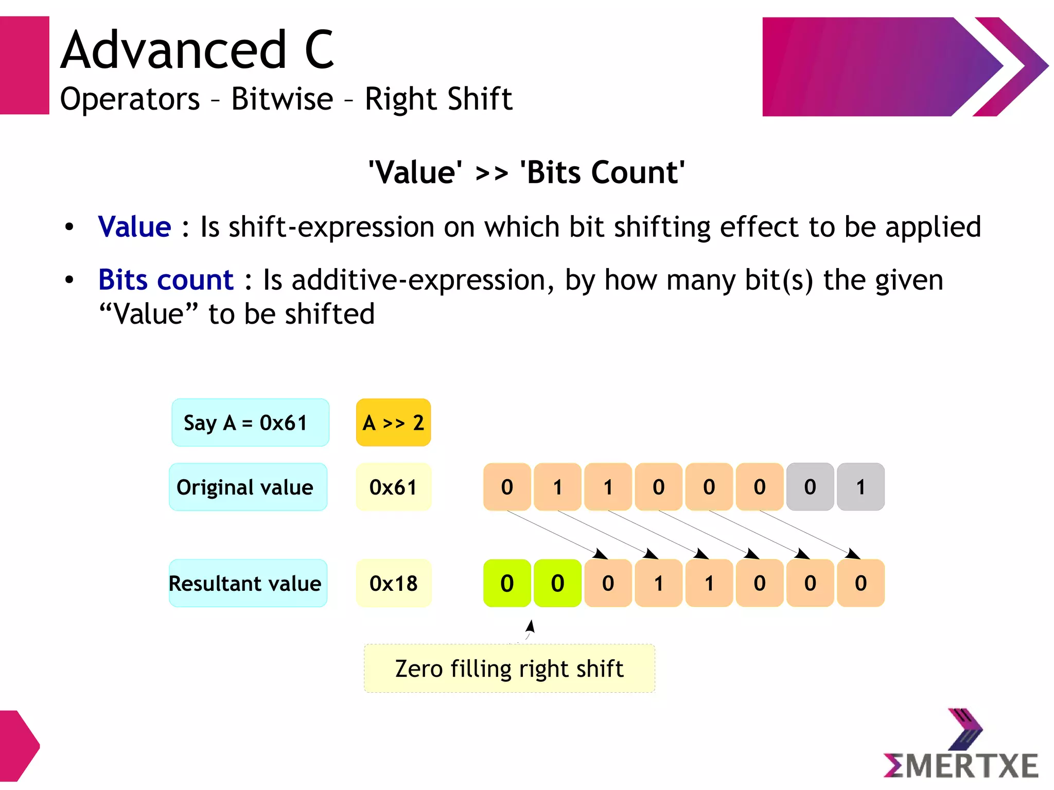 Advanced C
Operators – Bitwise – Right Shift
'Value' >> 'Bits Count'
● Value : Is shift-expression on which bit shifting effect to be applied
● Bits count : Is additive-expression, by how many bit(s) the given
“Value” to be shifted
Zero filling right shift
0x61Original value
0x18
A >> 2
Resultant value
0000110 1
0011000 0
Say A = 0x61
 