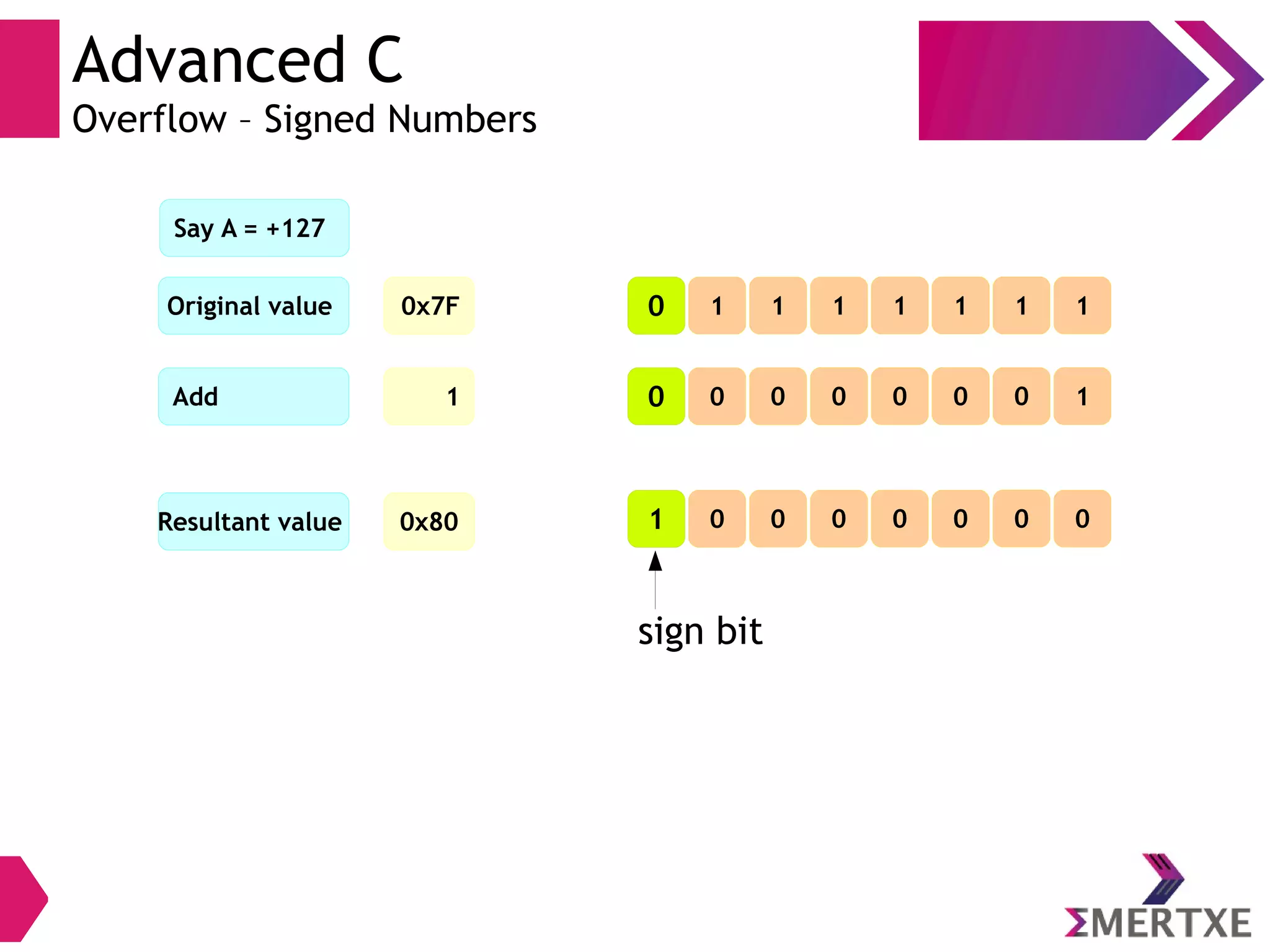 Advanced C
Overflow – Signed Numbers
0x7FOriginal value
0x80Resultant value
1111110 1
Say A = +127
1Add 0000000 1
0000001 0
sign bit
 