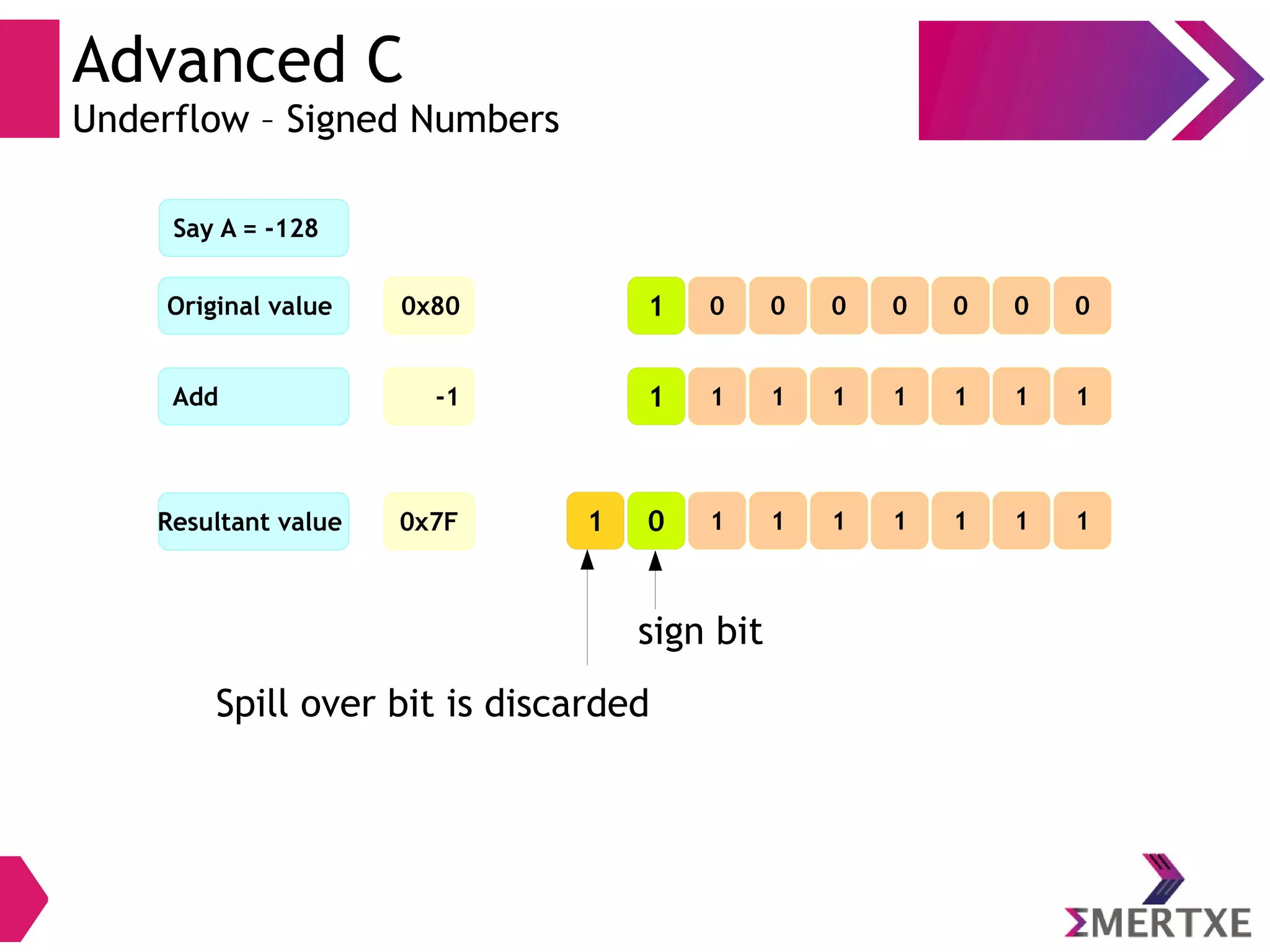 Advanced C
Underflow – Signed Numbers
0x80Original value
0x7FResultant value
Say A = -128
-1Add
0000001 0
1111111 1
1111110 11
Spill over bit is discarded
sign bit
 