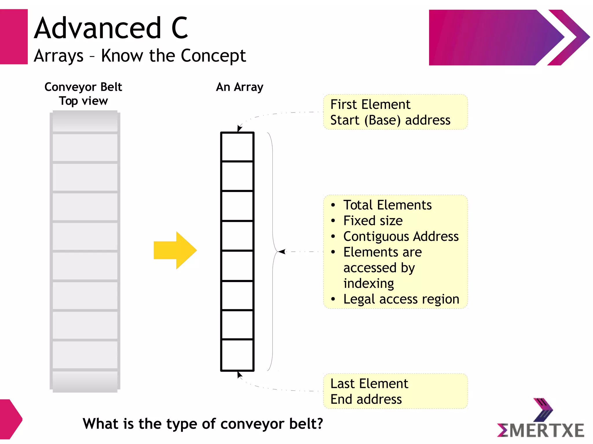 Advanced C
Arrays – Know the Concept
Conveyor Belt
Top view First Element
Start (Base) address
Last Element
End address
● Total Elements
● Fixed size
●
Contiguous Address
●
Elements are
accessed by
indexing
●
Legal access region
An Array
What is the type of conveyor belt?
 