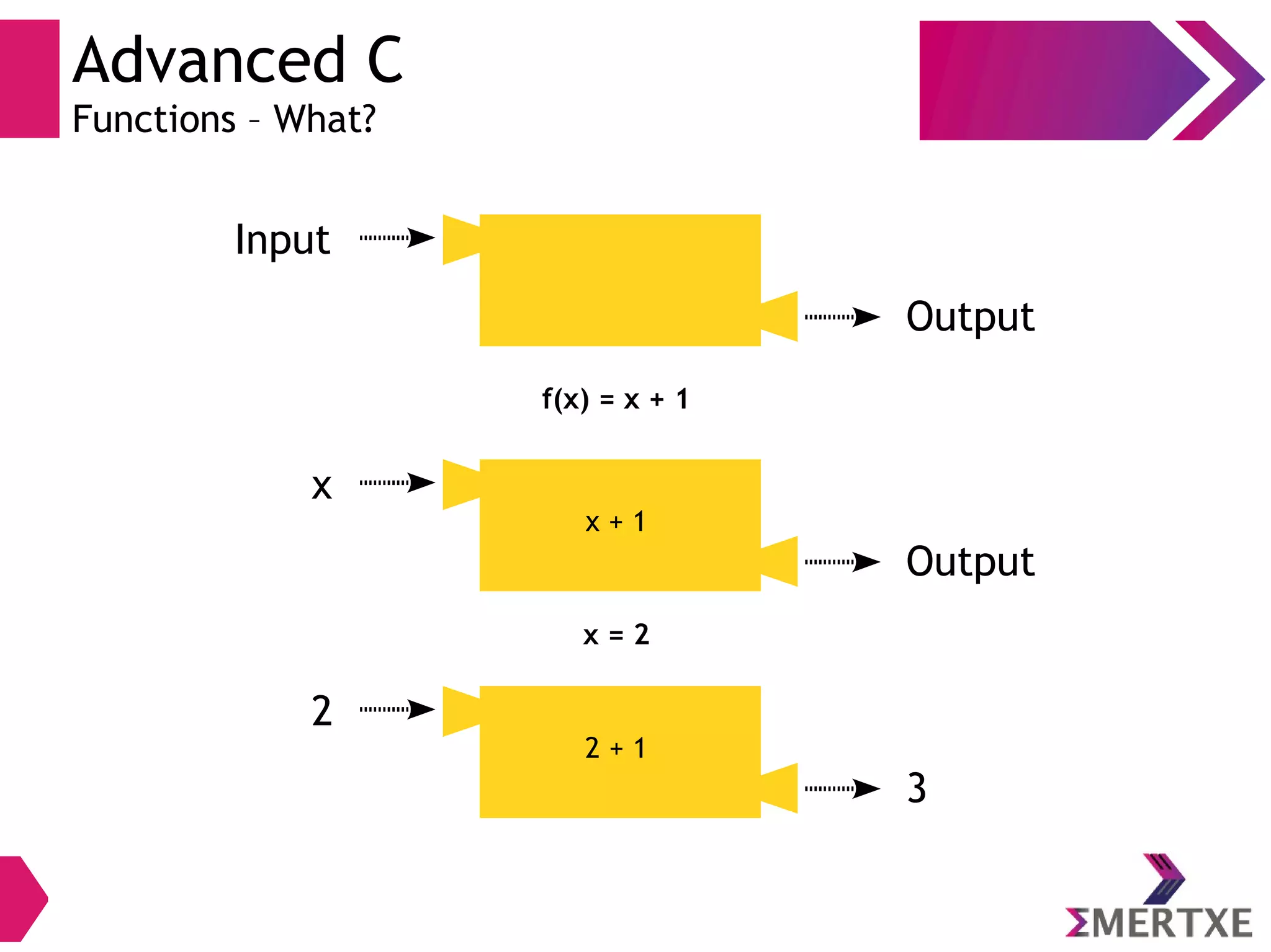 Advanced C
Functions – What?
Input
Output
f(x) = x + 1
x
Output
x + 1
2
3
2 + 1
x = 2
 