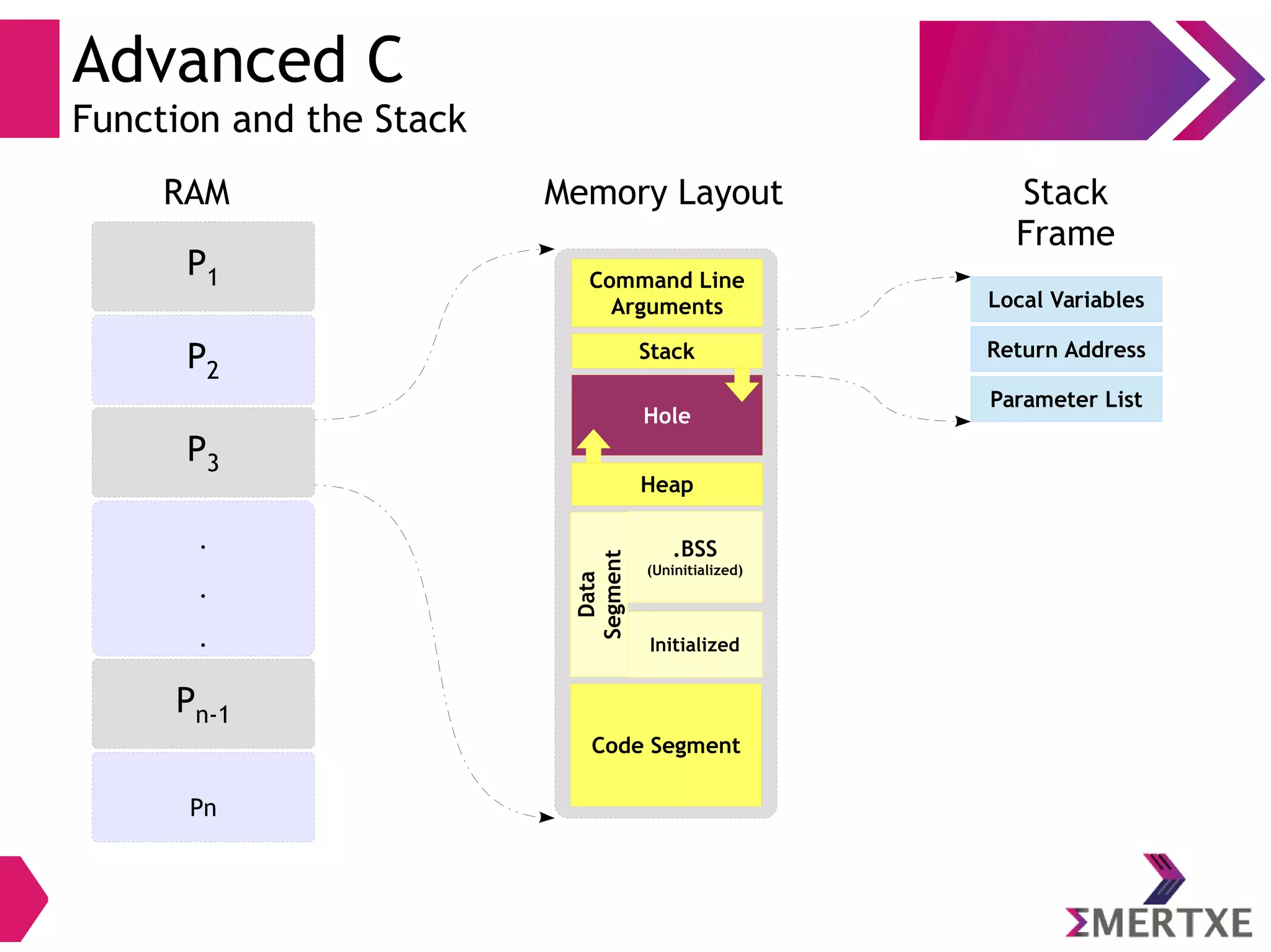 Advanced C
Function and the Stack
Stack
Code Segment
Initialized
Heap
.BSS
(Uninitialized)
Command Line
Arguments
Hole
Data
Segment
P1
P2
P3
.
.
.
P1
Pn-1
Pn
Local Variables
Return Address
Parameter List
RAM Memory Layout Stack
Frame
 