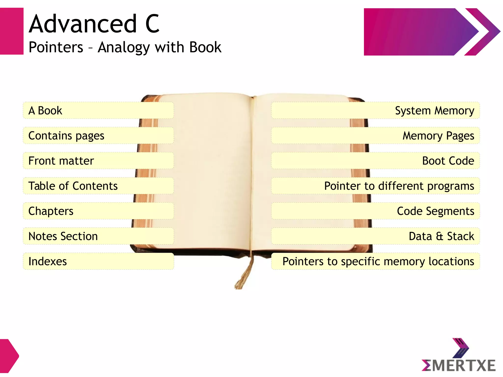Advanced C
Pointers – Analogy with Book
Front matter
Notes Section
Indexes
Contains pages
A Book
Boot Code
Data & Stack
Pointers to specific memory locations
Memory Pages
System Memory
Table of Contents Pointer to different programs
Chapters Code Segments
 